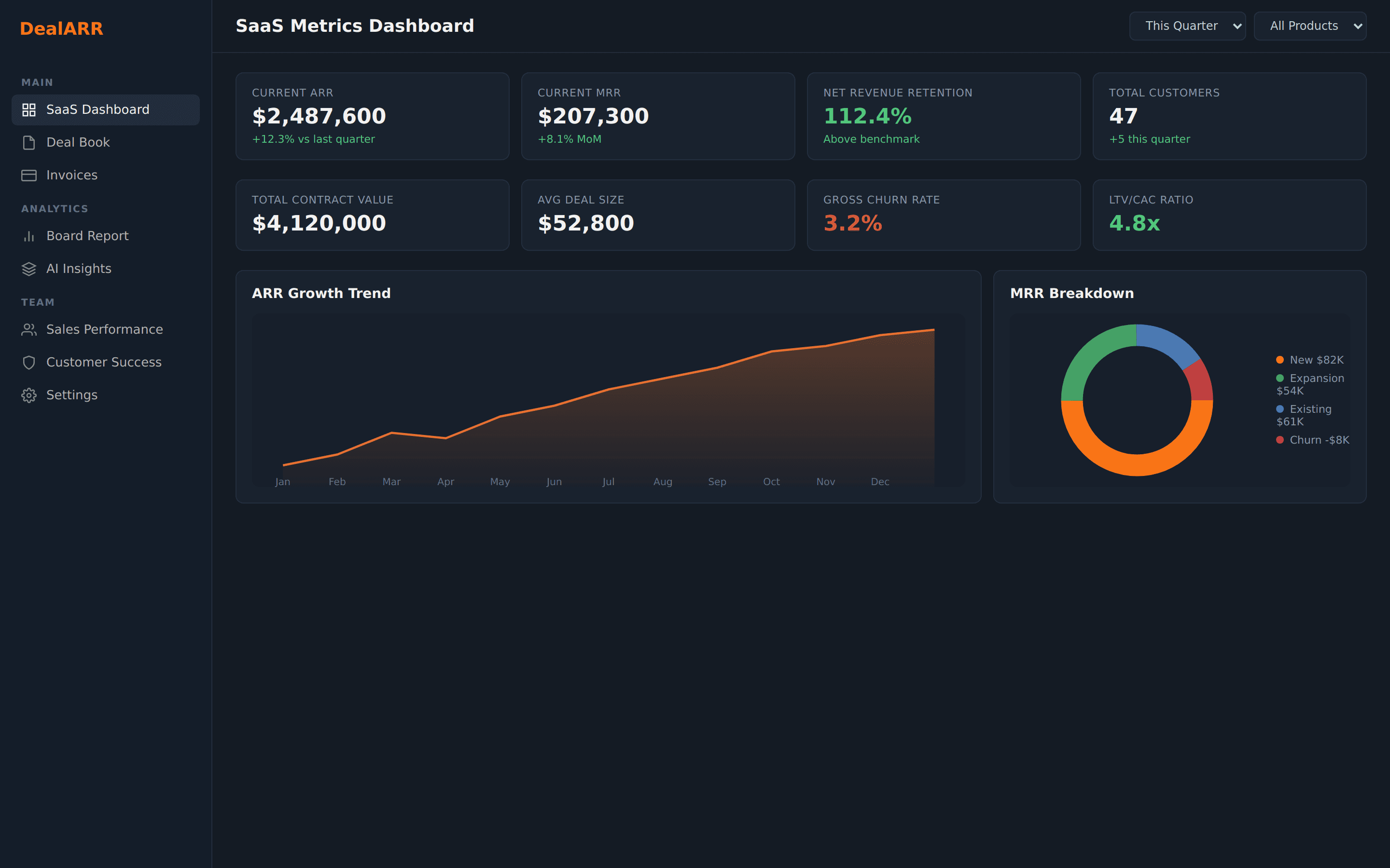 DealARR SaaS Metrics Dashboard showing ARR, MRR, churn rate, and growth trends